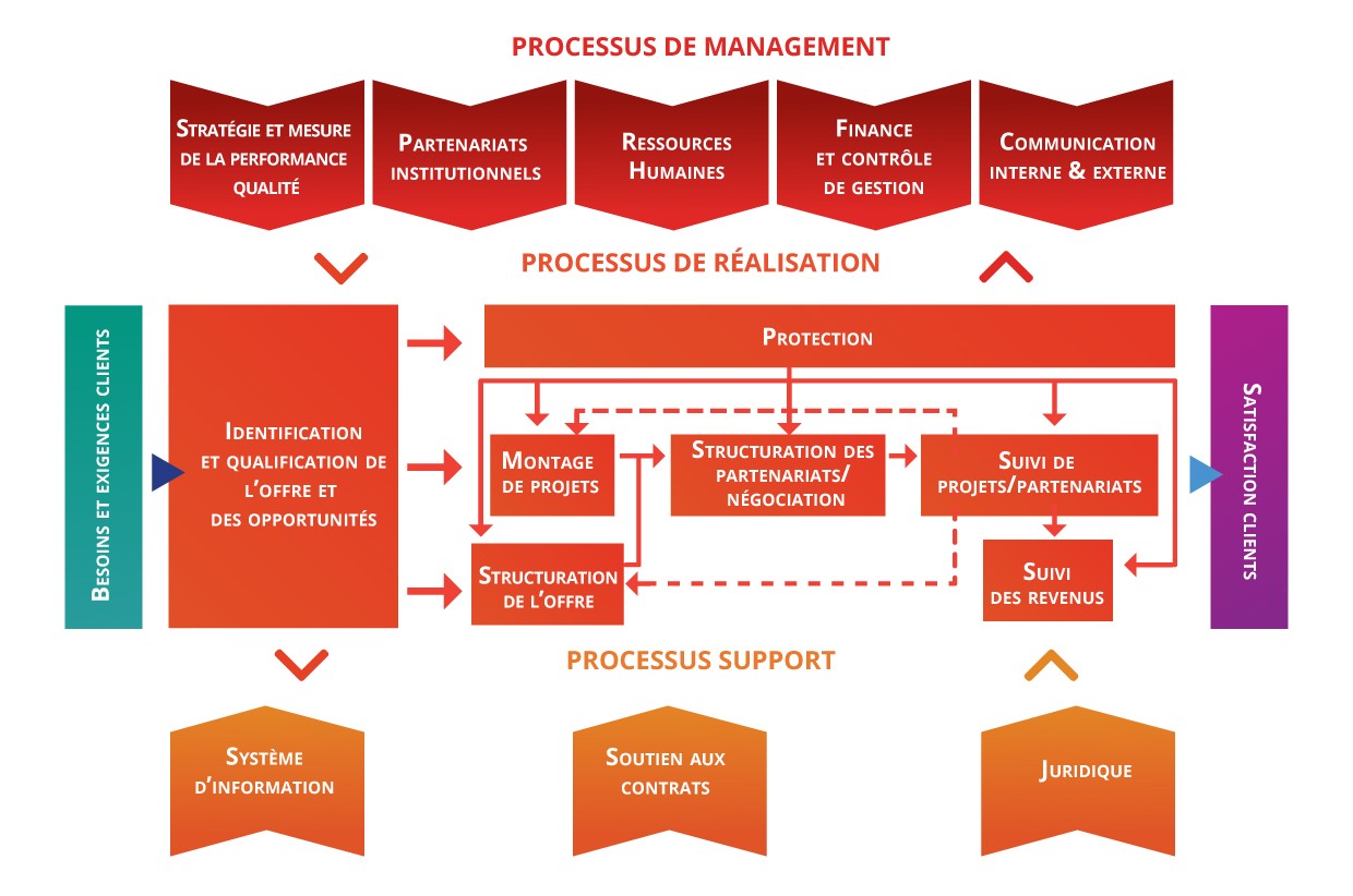 Activités de la chaine de valeur du transfert de technologie